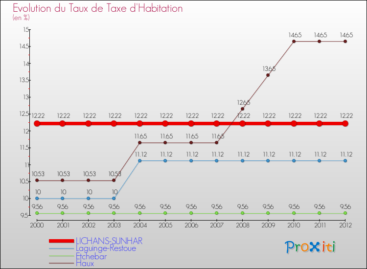 Evolution du taux de la taxe d'habitation pour LICHANS-SUNHAR et les communes proches Comparaison des taux de la taxe d'habitation pour LICHANS-SUNHAR et les communes voisines