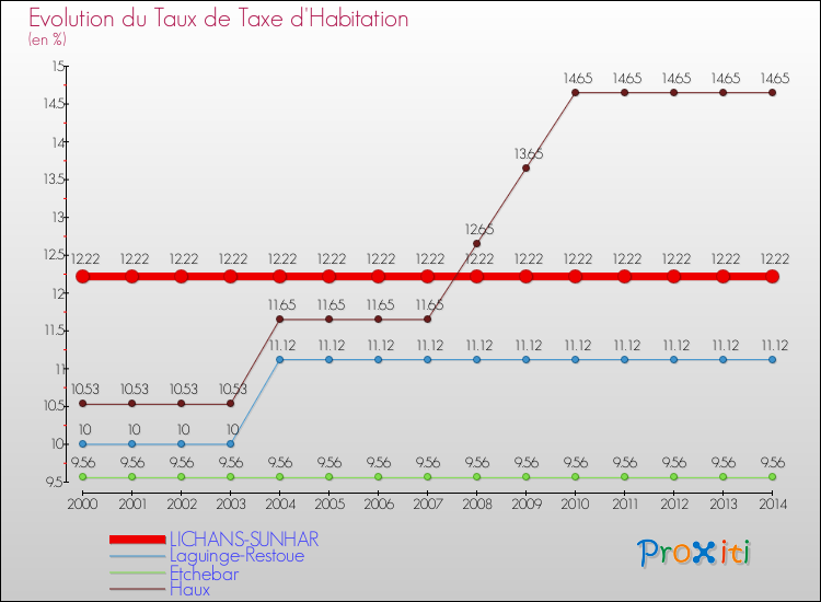 Evolution du taux de la taxe d'habitation pour LICHANS-SUNHAR et les communes proches de 2000 à 2014 Comparaison des taux de la taxe d'habitation pour LICHANS-SUNHAR et les communes voisines de 2000 à 2014