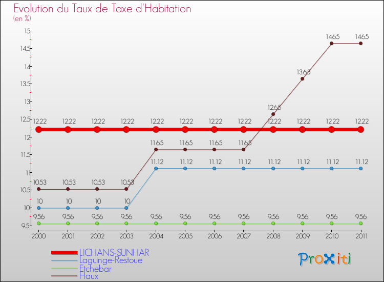Evolution du taux de la taxe d'habitation pour LICHANS-SUNHAR et les communes proches Comparaison des taux de la taxe d'habitation pour LICHANS-SUNHAR et les communes voisines