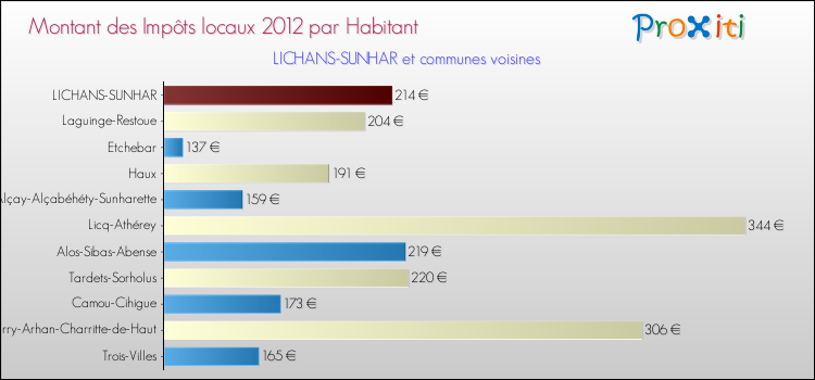 Montant des impôts locaux par Habitant pour LICHANS-SUNHAR et les communes proches Comparaison des impôts locaux par habitant pour LICHANS-SUNHAR et les communes voisines