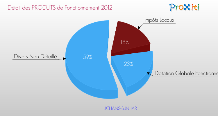 Décomposition du Budget de Fonctionnement 2012 de la commune de LICHANS-SUNHAR Budget de Fonctionnement 2012 pour la commune de LICHANS-SUNHAR