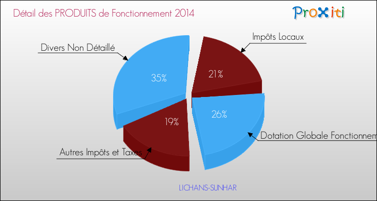 Décomposition du Budget de Fonctionnement 2014 de la commune de LICHANS-SUNHAR Budget de Fonctionnement 2014 pour la commune de LICHANS-SUNHAR