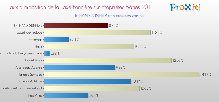 Taux d'imposition de la taxe foncière sur le bati 2011 pour LICHANS-SUNHAR et les communes proches Comparaison des taux d'imposition de la taxe foncière sur le bati 2011 pour LICHANS-SUNHAR et les communes voisines