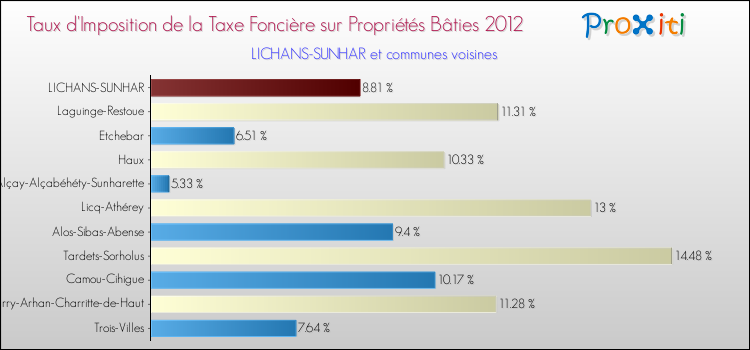 Taux d'imposition de la taxe foncière sur le bati 2012 pour LICHANS-SUNHAR et les communes proches Comparaison des taux d'imposition de la taxe foncière sur le bati 2012 pour LICHANS-SUNHAR et les communes voisines