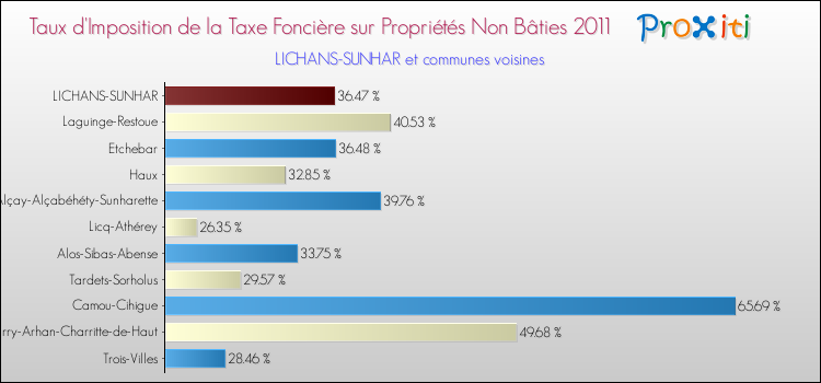 Taux d'imposition de la taxe foncière sur les immeubles et terrains non batis 2011 pour LICHANS-SUNHAR et les communes proches Comparaison des taux d'imposition de la taxe foncière sur les immeubles et terrains non batis 2011 pour LICHANS-SUNHAR et les communes voisines