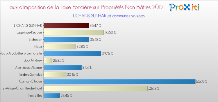Taux d'imposition de la taxe foncière sur les immeubles et terrains non batis 2012 pour LICHANS-SUNHAR et les communes proches Comparaison des taux d'imposition de la taxe foncière sur les immeubles et terrains non batis 2012 pour LICHANS-SUNHAR et les communes voisines