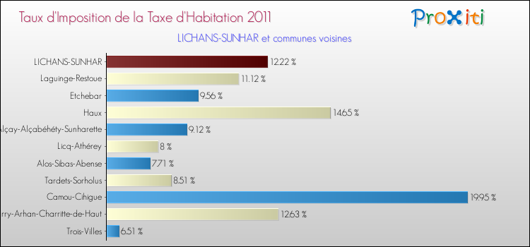 Taux d'imposition de la taxe d'habitation 2011 pour LICHANS-SUNHAR et les communes proches Comparaison des taux d'imposition de la taxe d'habitation 2011 pour LICHANS-SUNHAR et les communes voisines