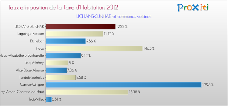 Taux d'imposition de la taxe d'habitation 2012 pour LICHANS-SUNHAR et les communes proches Comparaison des taux d'imposition de la taxe d'habitation 2012 pour LICHANS-SUNHAR et les communes voisines