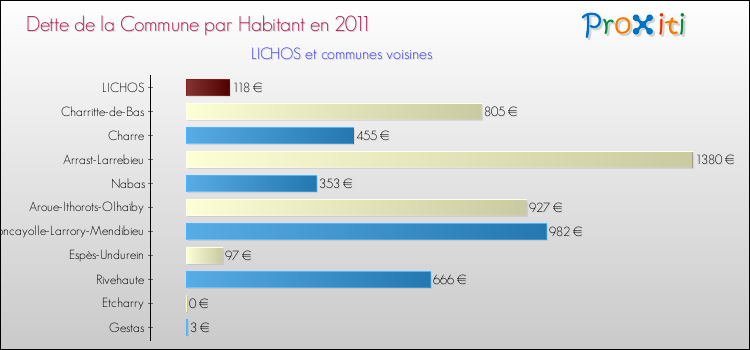Dette par habitant de la commune en 2011 pour LICHOS et les communes proches Comparaison de la dette par habitant de la commune en 2011 pour LICHOS et les communes voisines