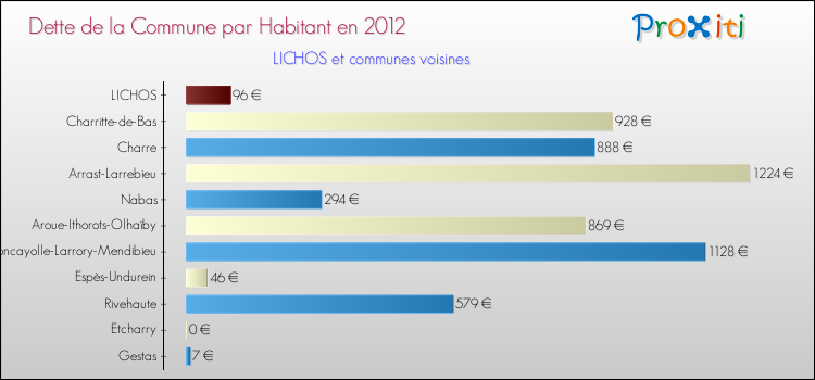 Dette par habitant de la commune en 2012 pour LICHOS et les communes proches Comparaison de la dette par habitant de la commune en 2012 pour LICHOS et les communes voisines