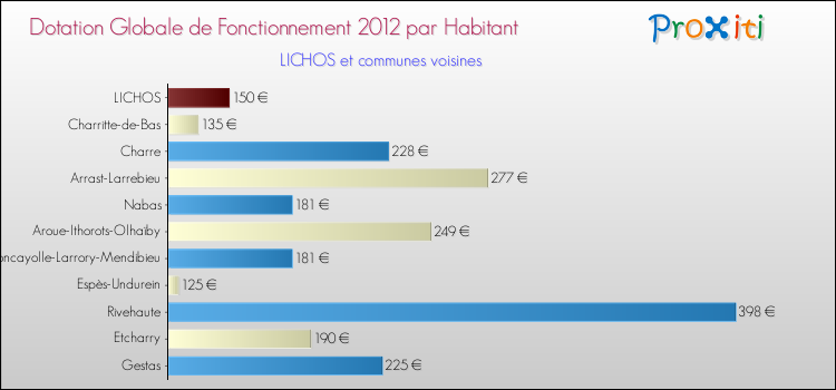 Montant des dotations globales de fonctionnement DGF par Habitant pour LICHOS et les communes proches Comparaison des des dotations globales de fonctionnement DGF par habitant pour LICHOS et les communes voisines