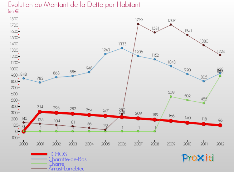 Evolution de la dette par habitant pour la commune de LICHOS et les communes proches de 2000 à 2012 Comparaison de la dette par habitant pour LICHOS et les communes voisines de 2000 à 2012