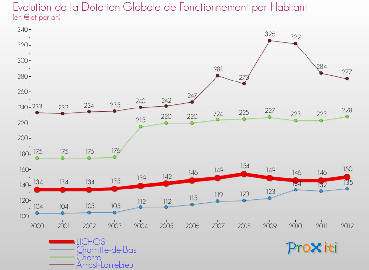 Evolution et montant de la dotation globale de fonctionnement par Habitant pour LICHOS et les communes proches Comparaison des dotations globales de fonctionnement par habitant pour LICHOS et les communes voisines