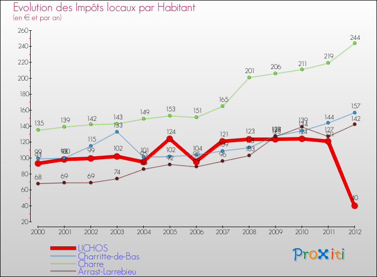 Evolution et montant des impôts locaux par Habitant pour LICHOS et les communes proches Comparaison des impôts locaux par habitant pour LICHOS et les communes voisines