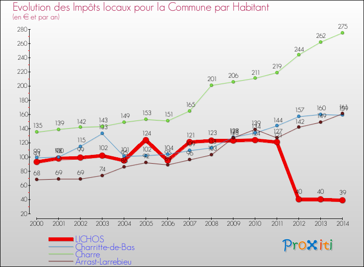 Evolution et montant des impôts locaux par Habitant pour LICHOS et les communes proches de 2000 à 2014 Comparaison des impôts locaux par habitant pour LICHOS et les communes voisines de 2000 à 2014