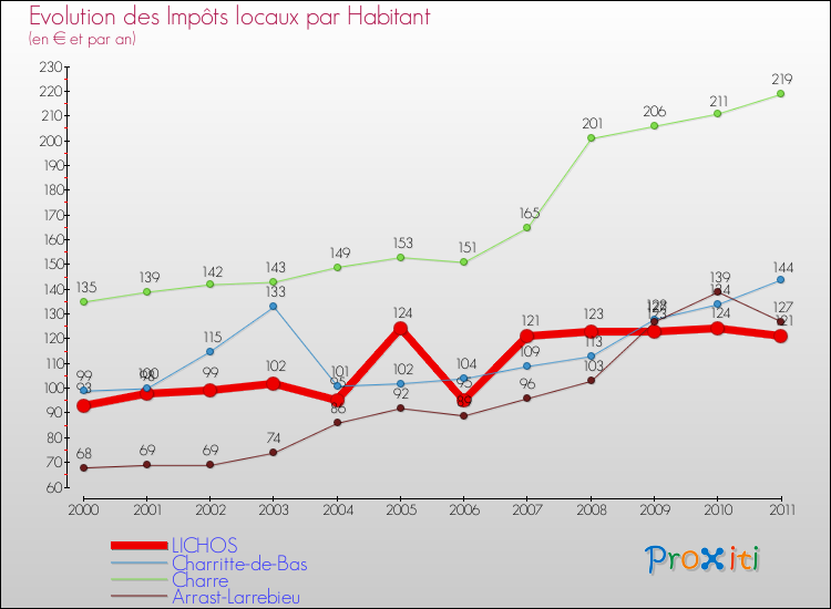Evolution et montant des impôts locaux par Habitant pour LICHOS et les communes proches Comparaison des impôts locaux par habitant pour LICHOS et les communes voisines