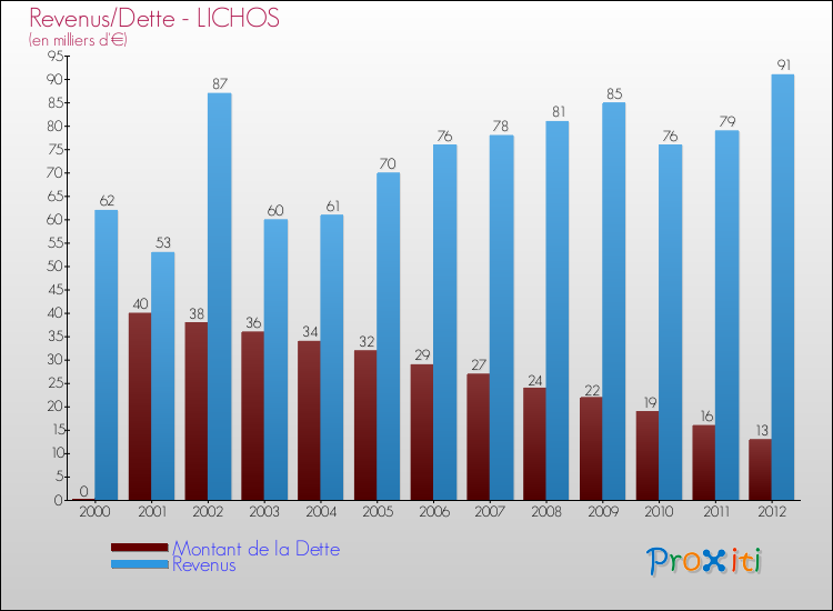 Evolution comparée de la dette et des revenus pour la commune de LICHOS de 2000 à 2012 Comparaison de la dette et des revenus pour LICHOS de 2000 à 2012