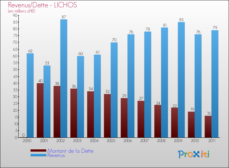 Evolution comparée de la dette et des revenus pour la commune de LICHOS de 2000 à 2011 Comparaison de la dette et des revenus pour LICHOS de 2000 à 2011