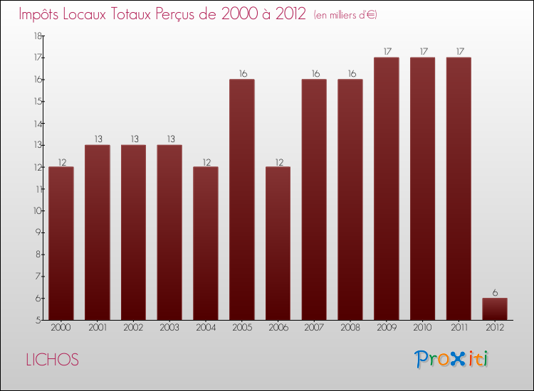 Evolution des Impôts Locaux pour la commune de LICHOS de 2000 à 2012 Evolution des Impôts Locaux pour LICHOS de 2000 à 2012