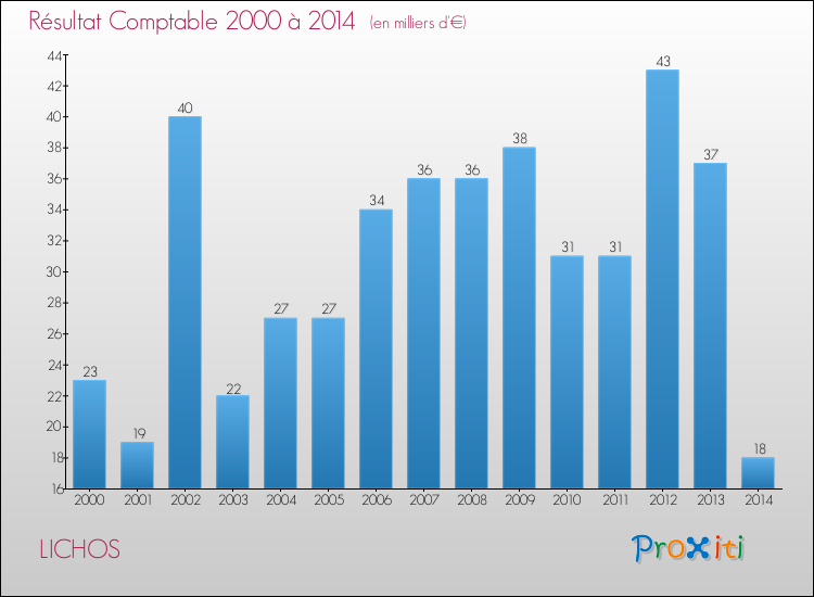 Evolution du résultat comptable pour la commune de LICHOS de 2000 à 2014 Evolution du résultat comptable pour LICHOS de 2000 à 2014