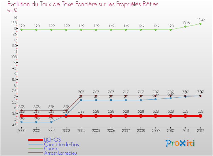 Evolution du taux de la taxe foncière sur le bati pour LICHOS et les communes proches de 2000 à 2012 Comparaison des taux de taxe foncière sur le bati pour LICHOS et les communes voisines de 2000 à 2012
