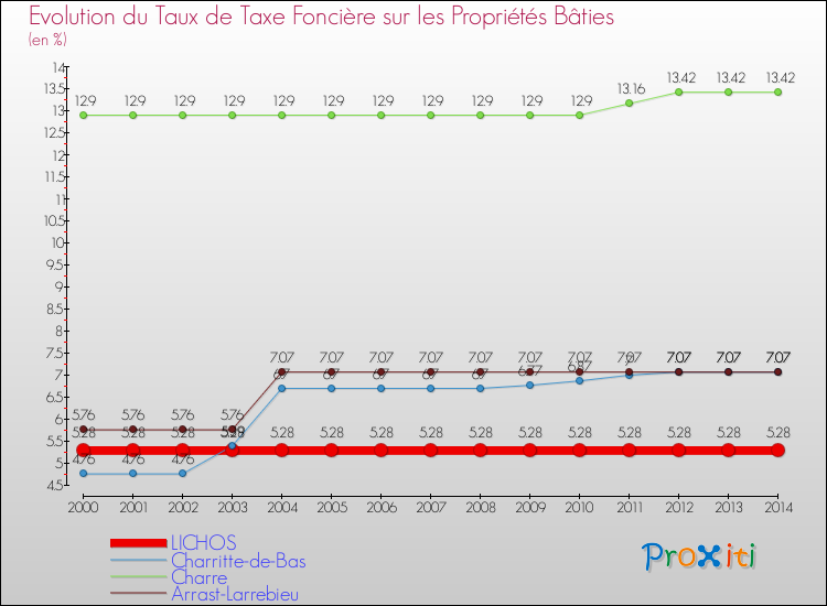 Evolution du taux de la taxe foncière sur le bati pour LICHOS et les communes proches de 2000 à 2014 Comparaison des taux de taxe foncière sur le bati pour LICHOS et les communes voisines de 2000 à 2014