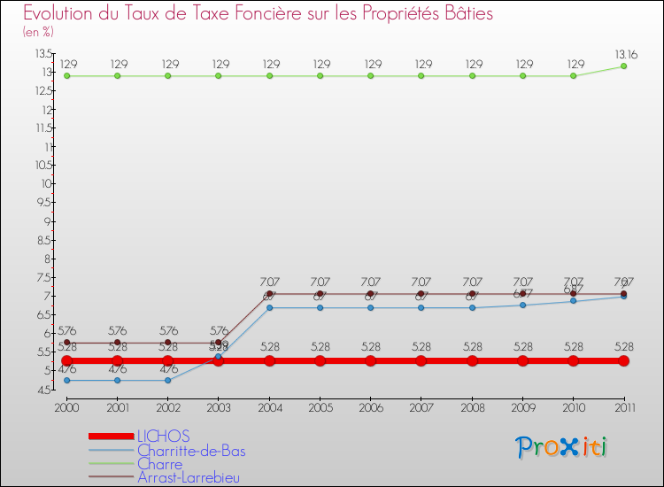 Evolution du taux de la taxe foncière sur le bati pour LICHOS et les communes proches Comparaison des taux de taxe foncière sur le bati pour LICHOS et les communes voisines