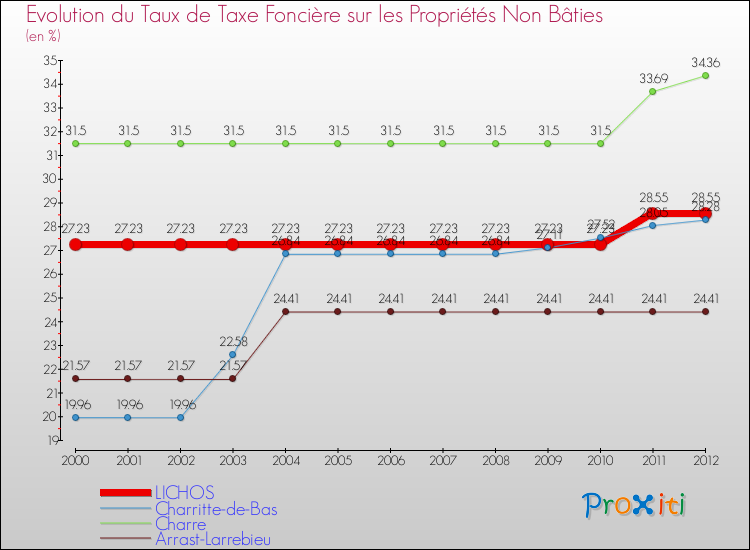 Evolution du taux de la taxe foncière sur les immeubles et terrains non batis pour LICHOS et les communes proches de 2000 à 2012 Comparaison des taux de la taxe foncière sur les immeubles et terrains non batis pour LICHOS et les communes voisines de 2000 à 2012