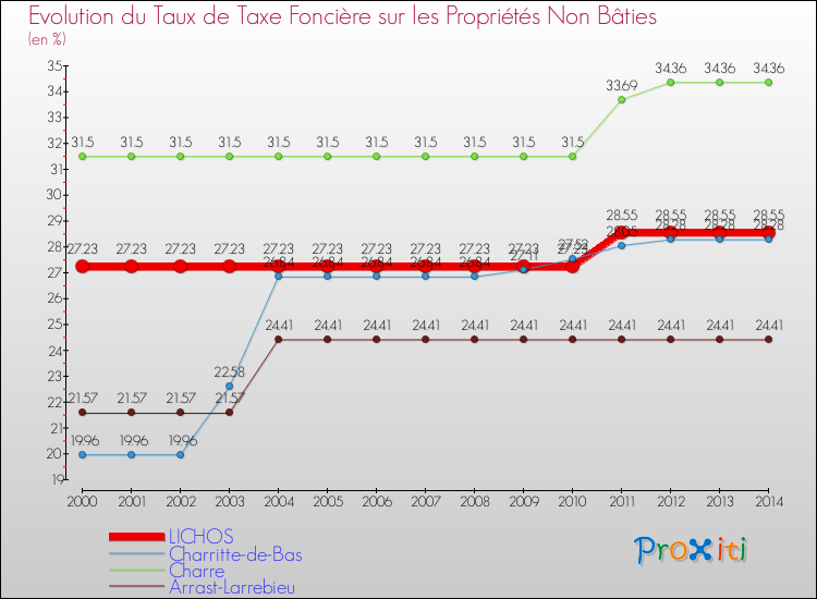 Evolution du taux de la taxe foncière sur les immeubles et terrains non batis pour LICHOS et les communes proches de 2000 à 2014 Comparaison des taux de la taxe foncière sur les immeubles et terrains non batis pour LICHOS et les communes voisines de 2000 à 2014