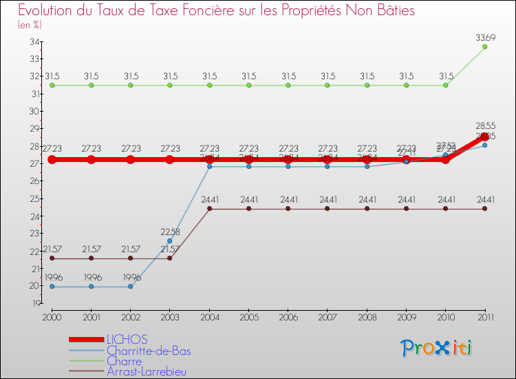 Evolution du taux de la taxe foncière sur les immeubles et terrains non batis pour LICHOS et les communes proches Comparaison des taux de la taxe foncière sur les immeubles et terrains non batis pour LICHOS et les communes voisines