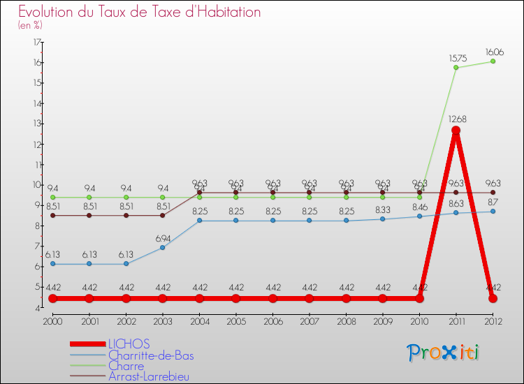 Evolution du taux de la taxe d'habitation pour LICHOS et les communes proches Comparaison des taux de la taxe d'habitation pour LICHOS et les communes voisines