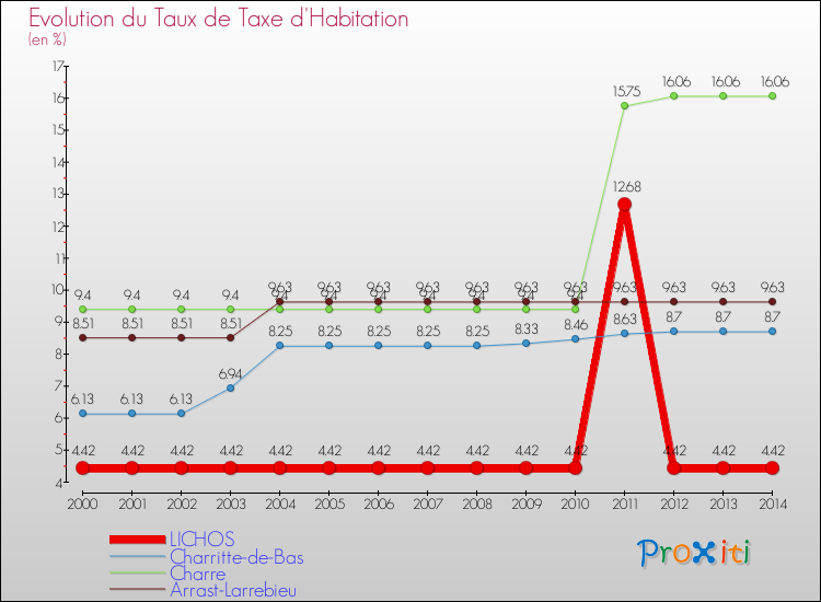 Evolution du taux de la taxe d'habitation pour LICHOS et les communes proches de 2000 à 2014 Comparaison des taux de la taxe d'habitation pour LICHOS et les communes voisines de 2000 à 2014