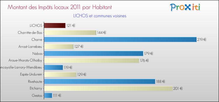 Montant des impôts locaux par Habitant pour LICHOS et les communes proches Comparaison des impôts locaux par habitant pour LICHOS et les communes voisines