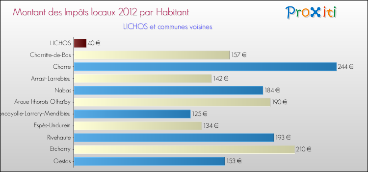 Montant des impôts locaux par Habitant pour LICHOS et les communes proches Comparaison des impôts locaux par habitant pour LICHOS et les communes voisines