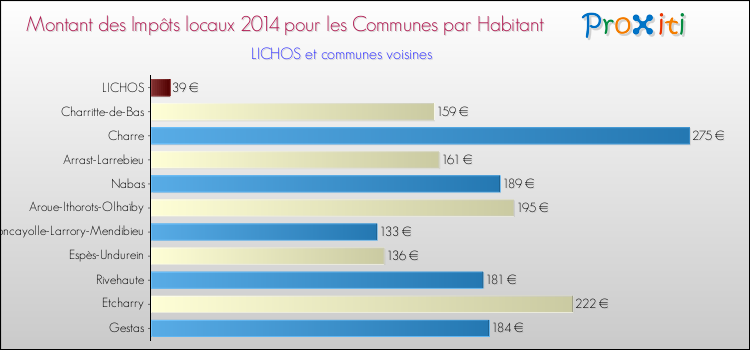 Montant des impôts locaux par Habitant pour LICHOS et les communes proches en 2014 Comparaison des impôts locaux par habitant pour LICHOS et les communes voisines en 2014