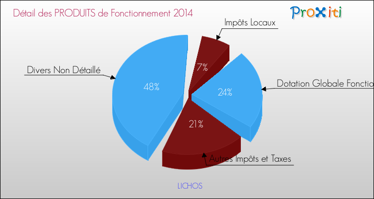 Décomposition du Budget de Fonctionnement 2014 de la commune de LICHOS Budget de Fonctionnement 2014 pour la commune de LICHOS