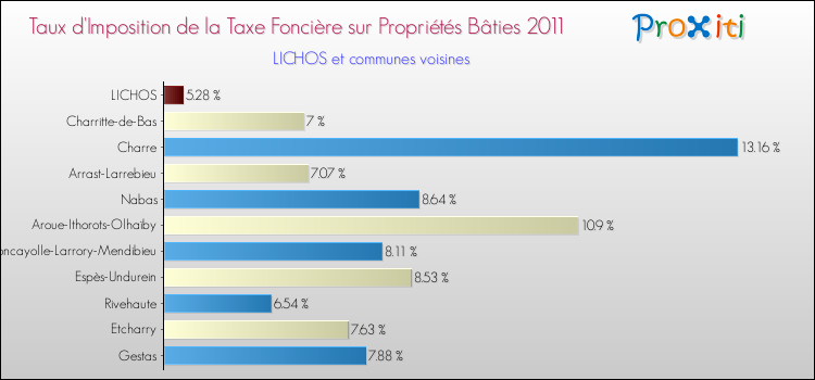 Taux d'imposition de la taxe foncière sur le bati 2011 pour LICHOS et les communes proches Comparaison des taux d'imposition de la taxe foncière sur le bati 2011 pour LICHOS et les communes voisines