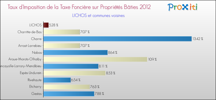 Taux d'imposition de la taxe foncière sur le bati 2012 pour LICHOS et les communes proches Comparaison des taux d'imposition de la taxe foncière sur le bati 2012 pour LICHOS et les communes voisines