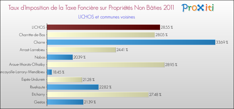 Taux d'imposition de la taxe foncière sur les immeubles et terrains non batis 2011 pour LICHOS et les communes proches Comparaison des taux d'imposition de la taxe foncière sur les immeubles et terrains non batis 2011 pour LICHOS et les communes voisines