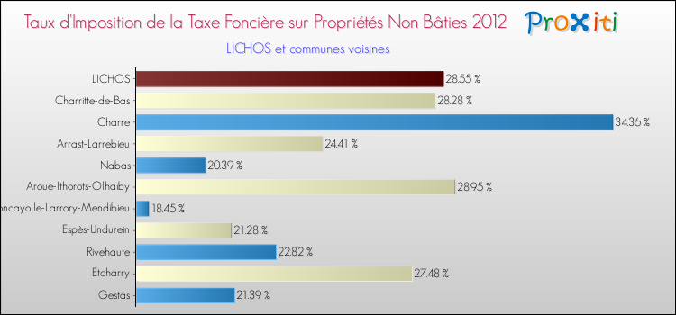 Taux d'imposition de la taxe foncière sur les immeubles et terrains non batis 2012 pour LICHOS et les communes proches Comparaison des taux d'imposition de la taxe foncière sur les immeubles et terrains non batis 2012 pour LICHOS et les communes voisines