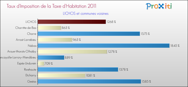Taux d'imposition de la taxe d'habitation 2011 pour LICHOS et les communes proches Comparaison des taux d'imposition de la taxe d'habitation 2011 pour LICHOS et les communes voisines