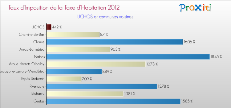 Taux d'imposition de la taxe d'habitation 2012 pour LICHOS et les communes proches Comparaison des taux d'imposition de la taxe d'habitation 2012 pour LICHOS et les communes voisines