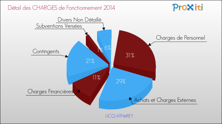 Décomposition des Charges de Fonctionnement 2014 de la commune de LICQ-ATHéREY Charges de Fonctionnement 2014 pour la commune de LICQ-ATHéREY
