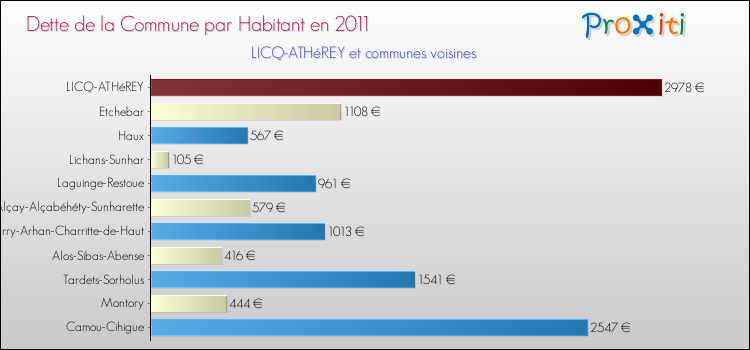 Dette par habitant de la commune en 2011 pour LICQ-ATHéREY et les communes proches Comparaison de la dette par habitant de la commune en 2011 pour LICQ-ATHéREY et les communes voisines