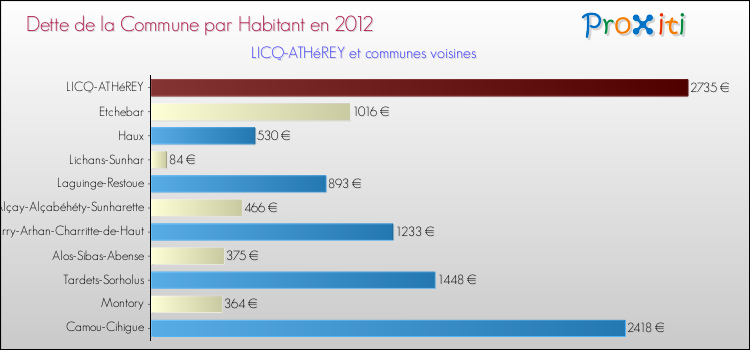 Dette par habitant de la commune en 2012 pour LICQ-ATHéREY et les communes proches Comparaison de la dette par habitant de la commune en 2012 pour LICQ-ATHéREY et les communes voisines