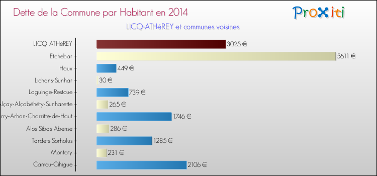 Dette par habitant de la commune en 2014 pour LICQ-ATHéREY et les communes proches Comparaison de la dette par habitant de la commune en 2014 pour LICQ-ATHéREY et les communes voisines