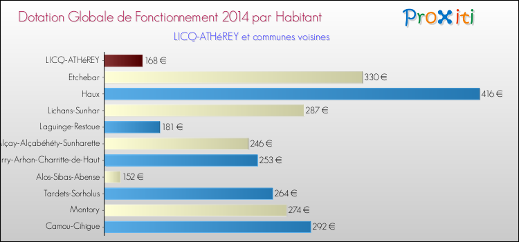 Montant des dotations globales de fonctionnement DGF par Habitant pour LICQ-ATHéREY et les communes proches en 2014. Comparaison des des dotations globales de fonctionnement DGF par habitant pour LICQ-ATHéREY et les communes voisines en 2014.