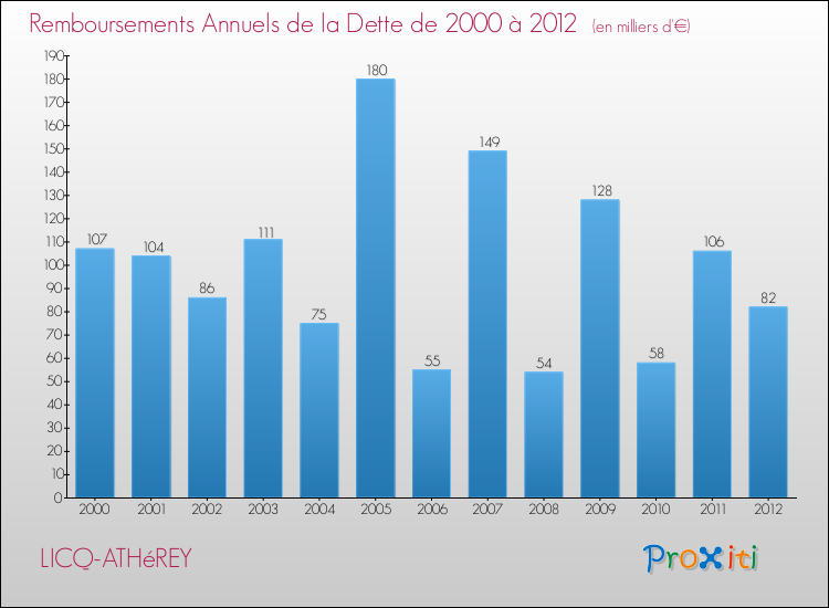 Evolution de l'annuité de la dette pour la commune de LICQ-ATHéREY de 2000 à 2012 Annuités de la dette pour LICQ-ATHéREY de 2000 à 2012