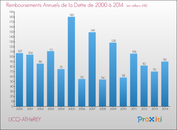 Evolution de l'annuité de la dette pour la commune de LICQ-ATHéREY de 2000 à 2014 Annuités de la dette pour LICQ-ATHéREY de 2000 à 2014