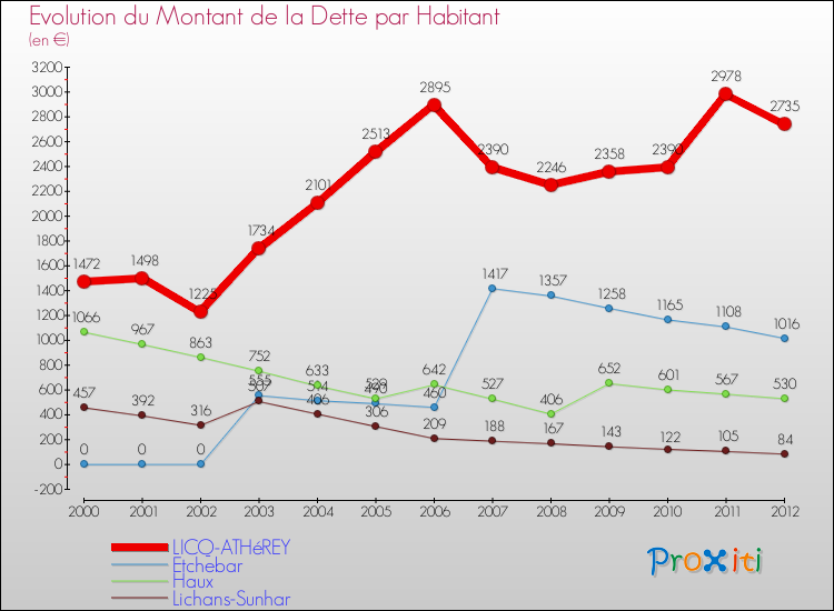Evolution de la dette par habitant pour la commune de LICQ-ATHéREY et les communes proches de 2000 à 2012 Comparaison de la dette par habitant pour LICQ-ATHéREY et les communes voisines de 2000 à 2012